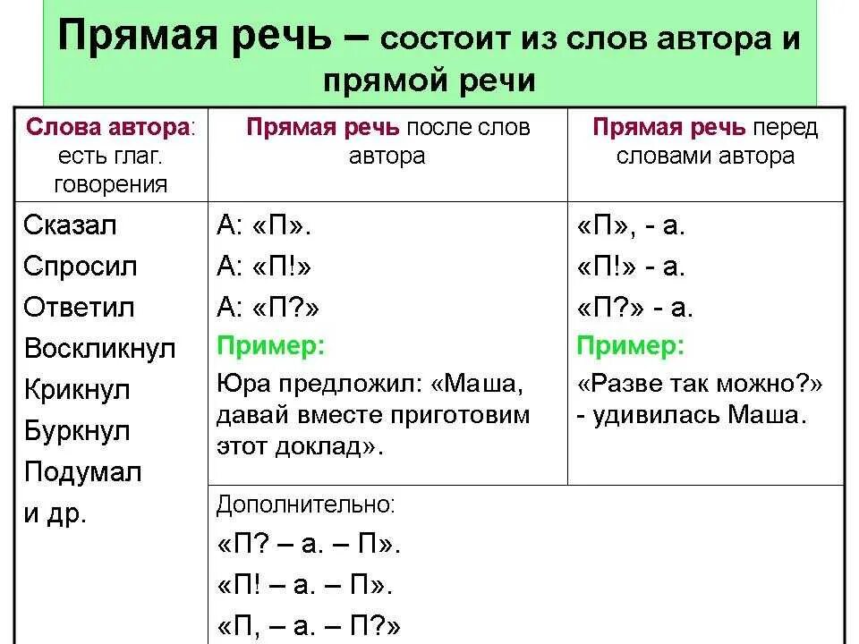 Прямая речь в русском языке. Правила написания прямой речи в тексте. Как оформляется прямая речь в прямой речи. Слова автора и прямая речь схема