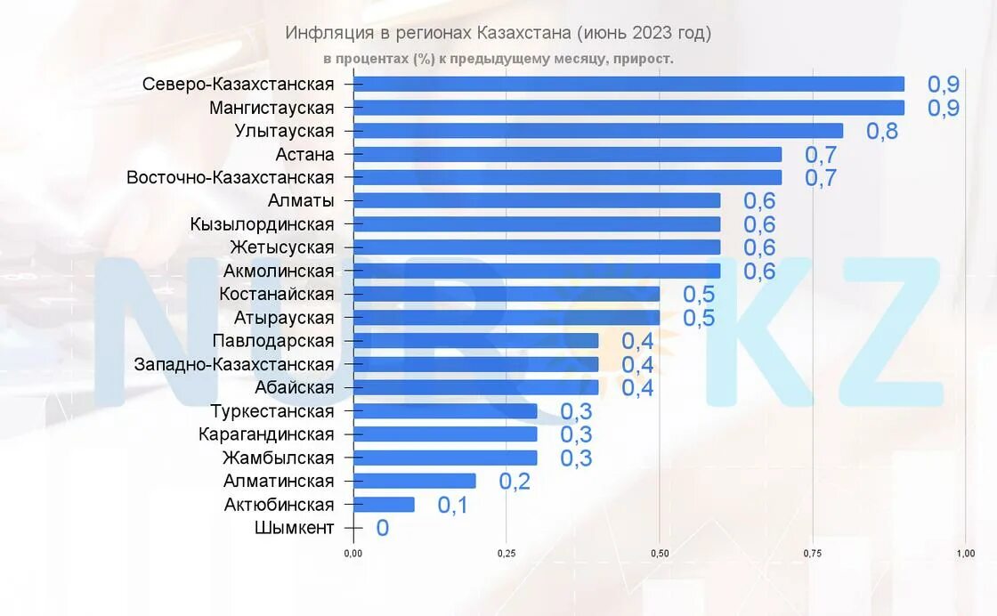 Изменения в казахстане 2023. Инфляция в Казахстане в 2023. Казахстан статистика. Регионы Казахстана.