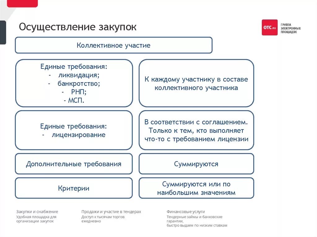 Организация закупки закупки оборудования. Алгоритм проведения закупок. Схема проведения закупки. Проведение процедуры закупок. Порядок осуществления закупок товаров.