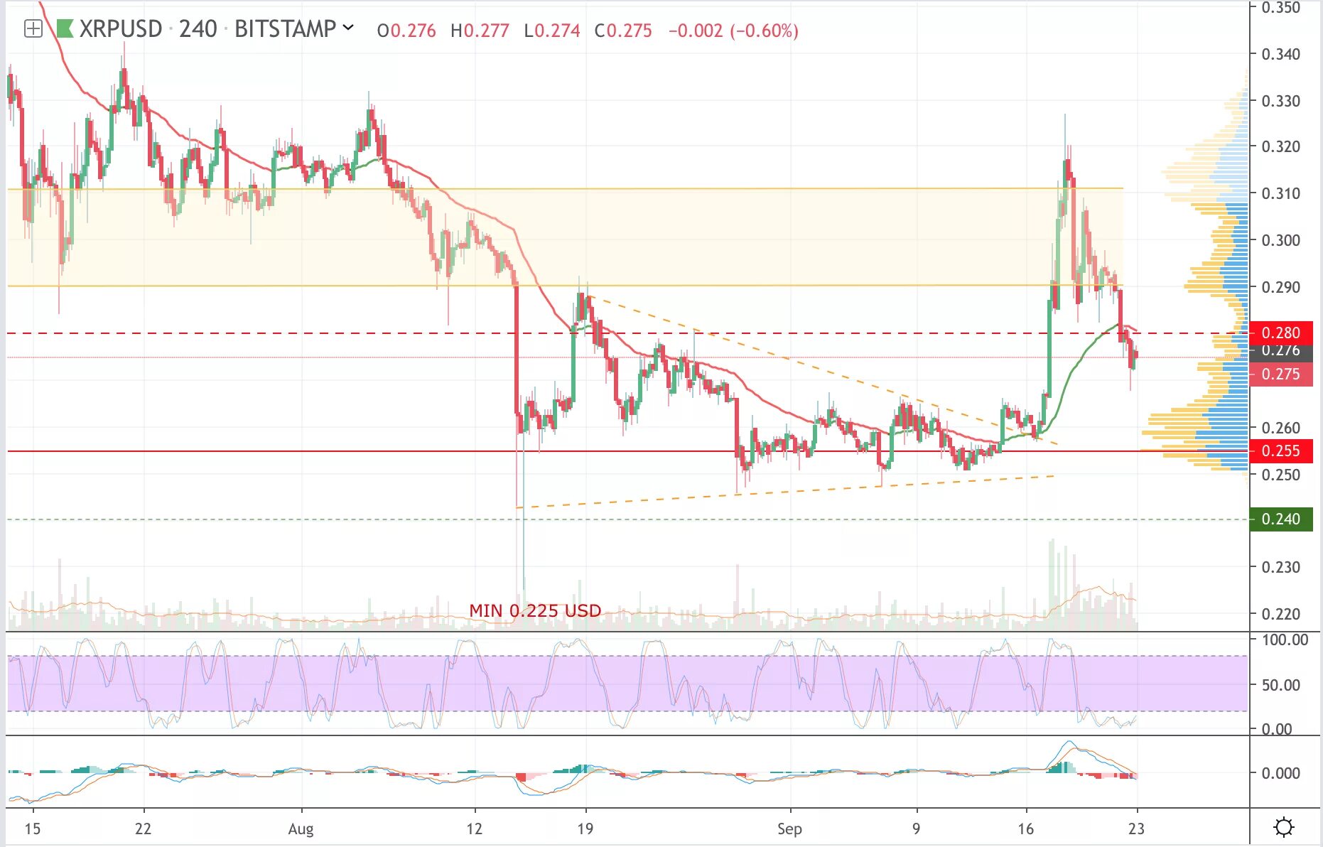 XRP USD. Форум usd