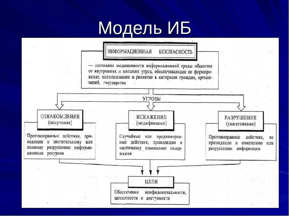 Модели иб. Модель информационной безопасности. Модель информационной безопасности предприятия. Модель обеспечения информационной безопасности. Обобщенная модель информационной безопасности.