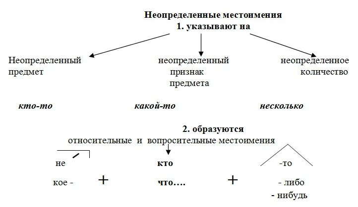 Урок русского языка 6 класс неопределенные местоимения. Неопределенные местоимения схема. Неопределенные местоимения 6 класс. Неопределённые местоимения в русском языке 6 класс. Как изменяются неопределённые местоимения 6 класс.