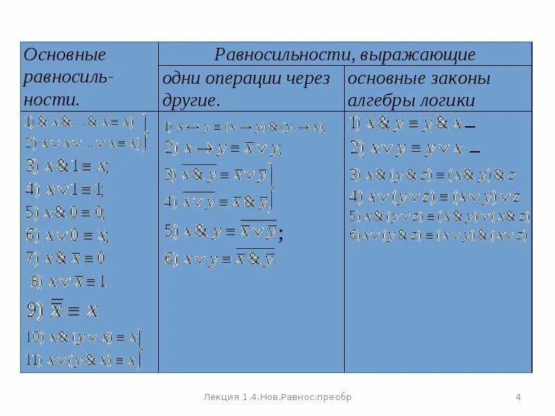 С помощью равносильных преобразований. Равносильные преобразования уравнений таблица. равносильные преобразования. равносильные и неравносильные уравнения. формулы равносильных преобразований.