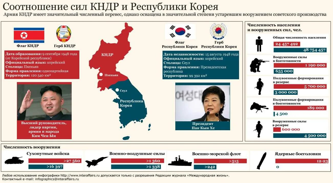Численность северной кореи на 2023. Армия КНДР численность. Экономика Северной и Южной Кореи. Территория КНДР И Южной Кореи. Армия Кореи и КНДР.