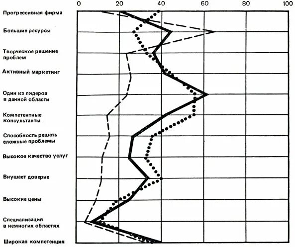 профиль конкурентных преимуществ. полярные профили. метод полярных профилей. полярная оценка это. метод полярных профилей.