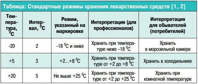 Сколько нужно держать холод. Температурные режимы хранения лекарственных средств. Влажность для хранения лекарственных средств. Температурные условия хранения лекарств. Температурный режим хранения лекарственных препаратов.