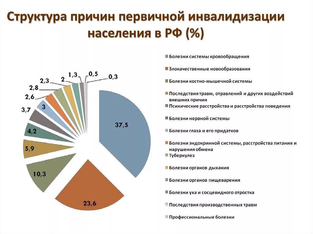 Росстат состояние здоровья населения данные. Структура причин инвалидности взрослого населения. Основные причины приводящие к инвалидизации общества. Основные причины инвалидности в России. Структура инвалидности в РФ 2022 по заболеваниям.