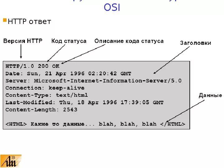 Список кодов состояния. Коды ответов. Коды ответов сервера. Описание кода. Код состояния api