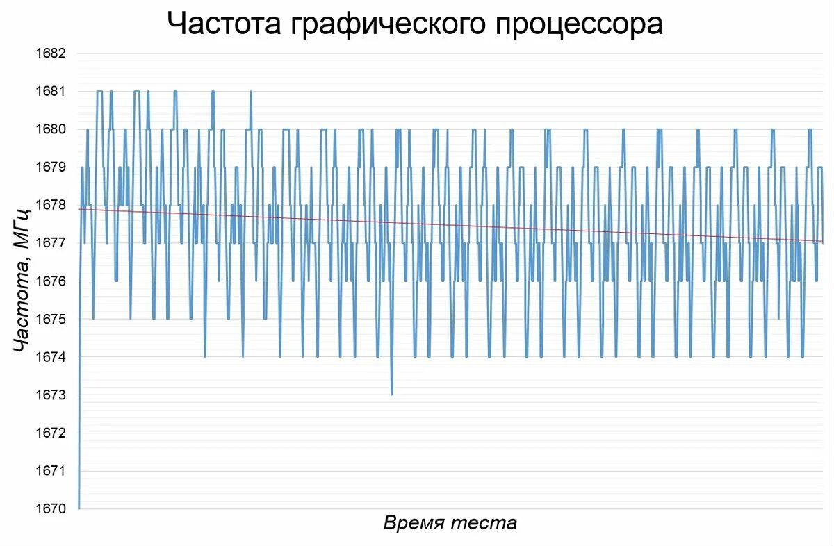 Частота графического процессора: 1725 МГЦ. Тактовая частота процессора график. Оптимальная частота графического процессора. Минимальная частота процессора. Частота процессора диагональ