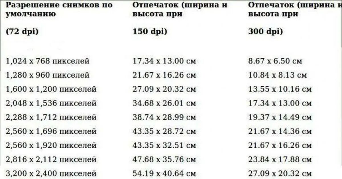 Какую информацию содержит пиксель. Пиксели в см. Сколько пикселей в сантиметре. Разрешение фотографии для печати. Размеры разрешений в пикселях.