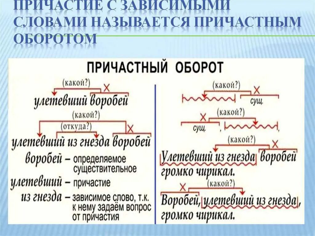 Определяемое и определяющее. Причастия с зависимыми словами примеры. Причастие Зависимое слово примеры. Зависимое слово в причастном обороте. Как определить причастный оборот.