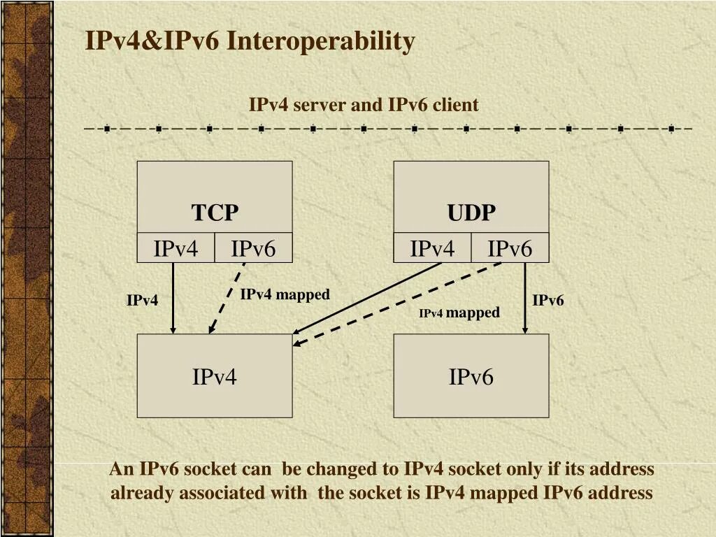 Ipv4 получить. IP адрес ipv6 и ipv4. Ip4 и ip6. 3. Протокол ipv4. Ipv4 строение.