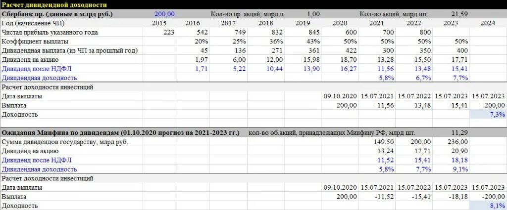 Сбербанк акции 2023 год. Сбербанк дивиденды. Дивиденды Сбербанка за 2021. Дивиденды Сбербанка в 2022 году. Акции Сбербанка дивиденды в 2022 году.