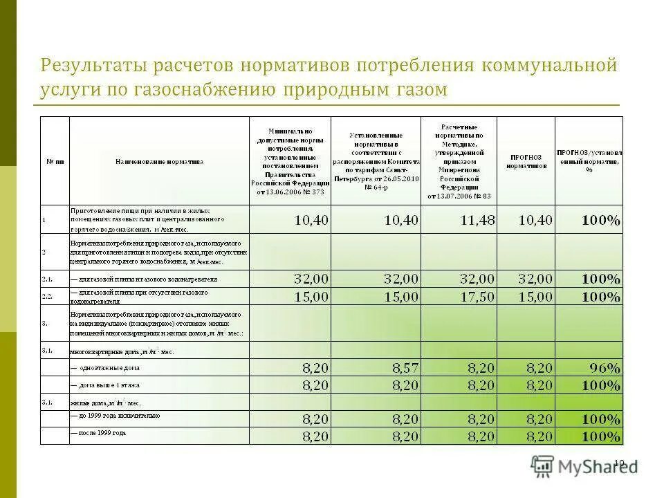 Плата за жилое помещение и коммунальные услуги. Норма потребления коммунальных услуг ЖКХ. Нормативы потребления коммунальных услуг. Норматив по коммунальным услугам. Норма газа на человека без счетчика.