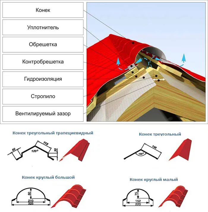 Монтаж коньков крыши. Уплотнитель конька металлочерепицы схема крепления. Коньковый узел кровли из металлочерепицы. Планка конька двускатной кровли. Монтаж торцевой планки металлочерепицы схема.