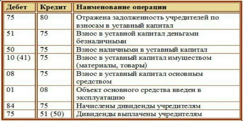 Оплата за организацию проводки. Взнос в уставный капитал проводка. Проводки по внесению уставного капитала. Отражена сумма зарегистрированного уставного капитала проводка. В уставный капитал внесены денежные средства проводка.