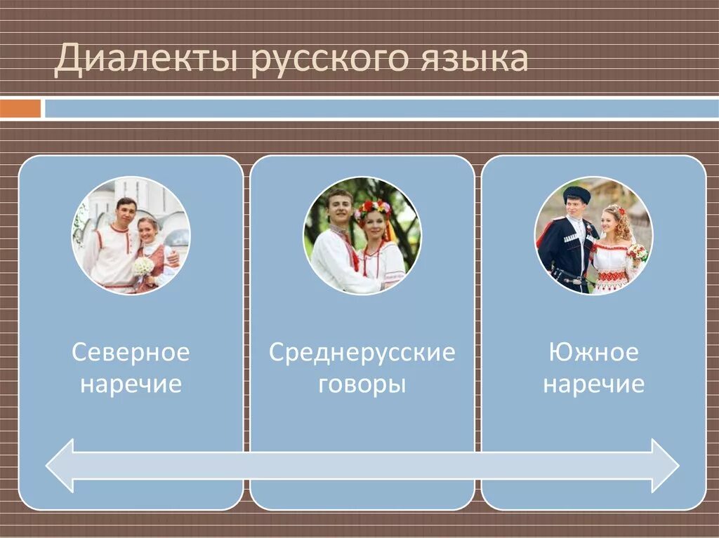 Говор диалект наречие. Диалекты русского языка. Диалекты русского языка диалекты русского языка. Говоры и диалекты России. Русские наречия и диалекты.