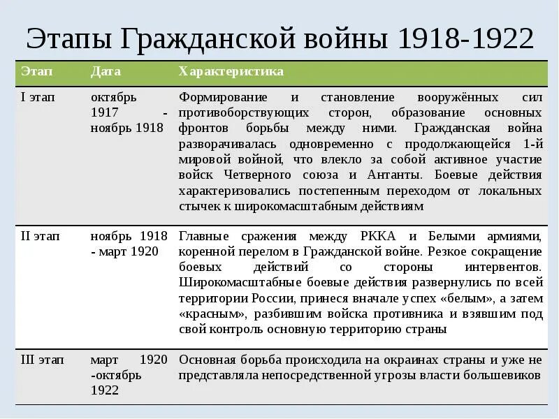 Итоги первого этапа гражданской войны 1917-1918. Итоги второго этапа гражданской войны 1917-1922. Этапы действия красных