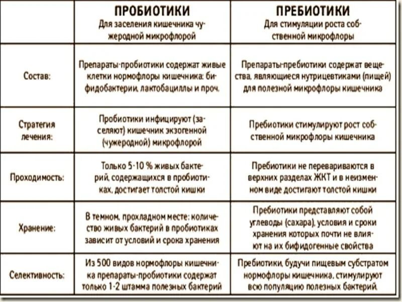 Как принимать пробиотики до еды или. Пробиотики пребиотики эубиотики. схема принятия пробиотиков и пребиотиков. список препаратов пробиотиков и пребиотиков. пребиотики пробиотики синбиотики таблица.