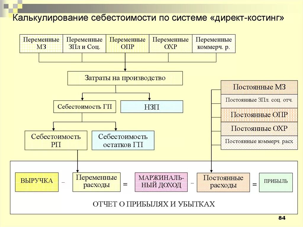 Косты затраты. Учет затрат по методу директ костинг. Калькулирование себестоимости директ костинг. Калькуляция себестоимости. По системе директ костинг. Калькуляция себестоимости схема.