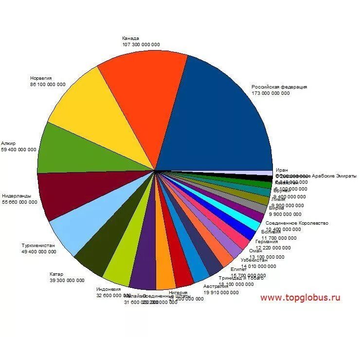 страны по запасам природного газа. страны потзапасам газа. страны богатые природным газом. страны лидеры мировой добычи природного газа на контурной карте. 10 стран по добыче газа.