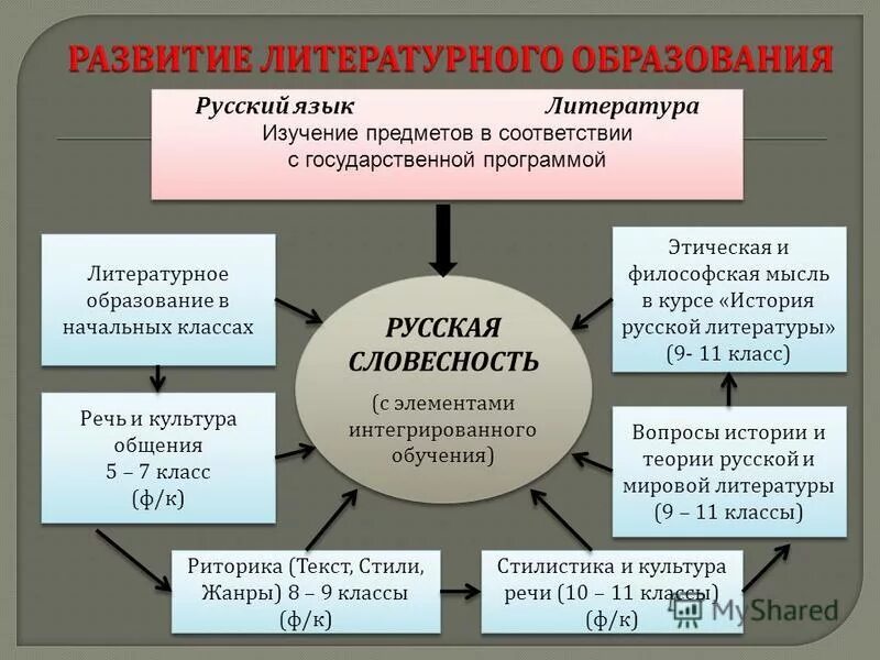 предмет изучения русский литературный язык. современный русский литературный язык. результаты изучения учебного предмета русский язык. устная форма литературного языка. формы реализации литературного языка.