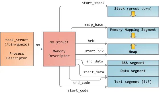 Started дата. Процесс Kernel task. Linux сегменты памяти. Linux работа с памятью. Linux Kernel Memory Map.