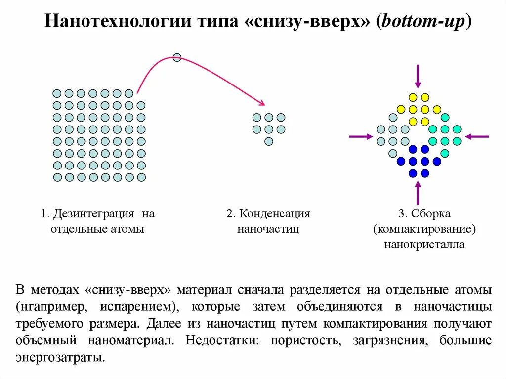 Что такое способ получения наночастиц снизу вверх. Метод синтеза наноматериалов снизу вверх. Методы снизу вверх нанотехнологии. Методы получения наноматериалов сверху вниз снизу вверх. Принцип снизу вверх