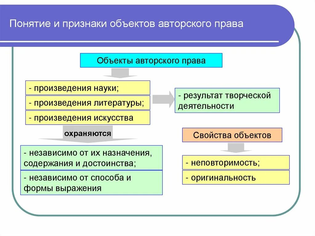 Авторское произведение определение. Объекты авторского Пава.