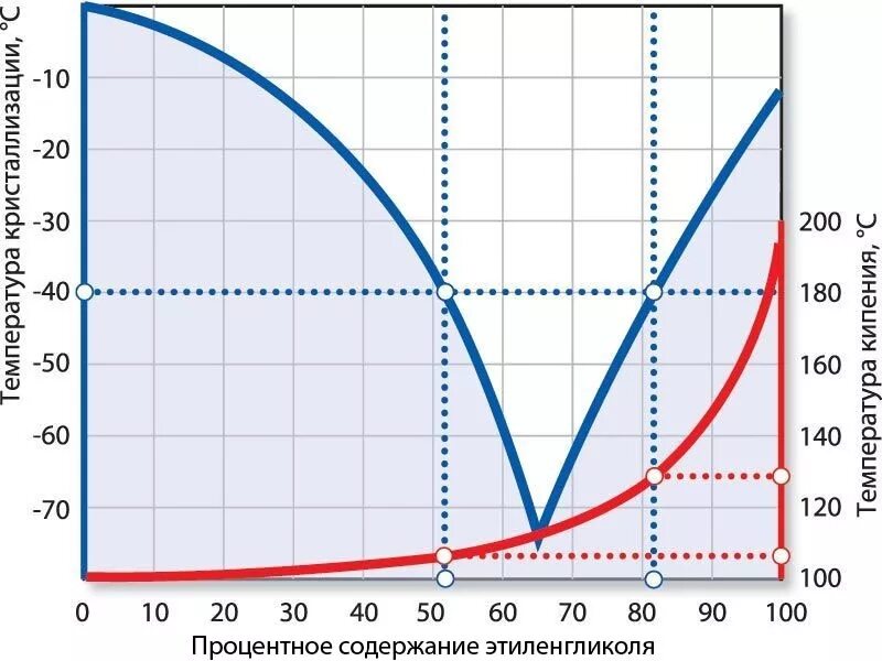 Температура кристаллизации раствор этиленгликоля и воды. Замерзание раствора этиленгликоля. Температура кристаллизации водных растворов этиленгликоля. Температура замерзания 60% раствора этиленгликоля. Этилен температура давление