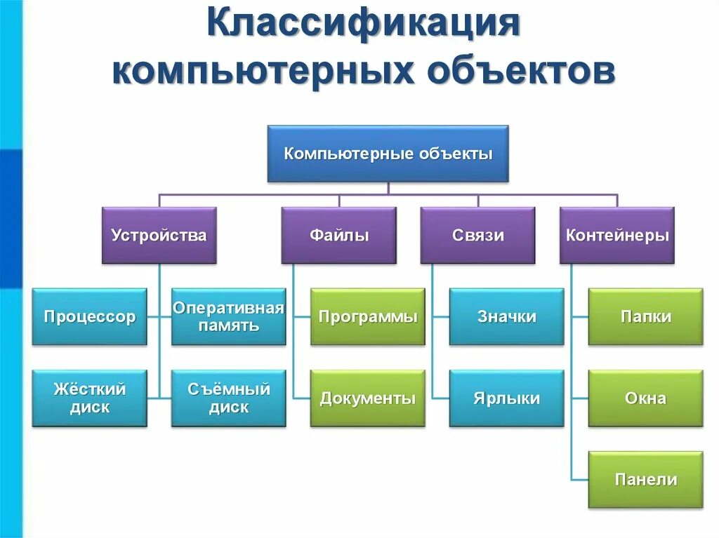 На какие виды подразделяются. Классификация объектов Информатика. Классификация компьютерных объектов. Классификация. Klasifikatsiya.