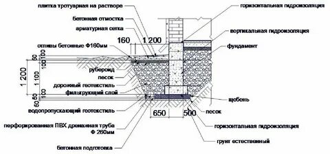 Дренаж на каком расстоянии от фундамента