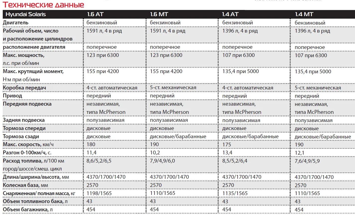 1.4 сколько лошадей. Расход топлива Hyundai Solaris 1.6 механика. Хендай Солярис 1 технические характеристики. Технические характеристики Хендай Солярис 1.6 2012 года седан. Hyundai Solaris технические характеристики двигателя1.6.