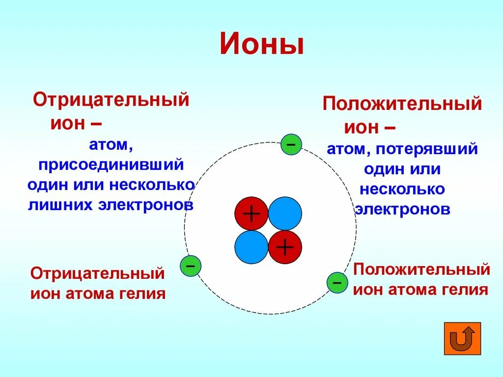 Атом элемента имеет на один электрон. Строение положительного Иона. Атом положительного Иона гелия. Структура строения атома физика.