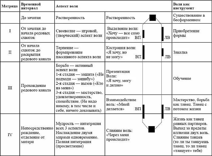 Матрица оздоровление организма. Базовые перинатальные матрицы»таблица. Матрицы Грофа таблица. Базовые перинатальные матрицы Грофа.