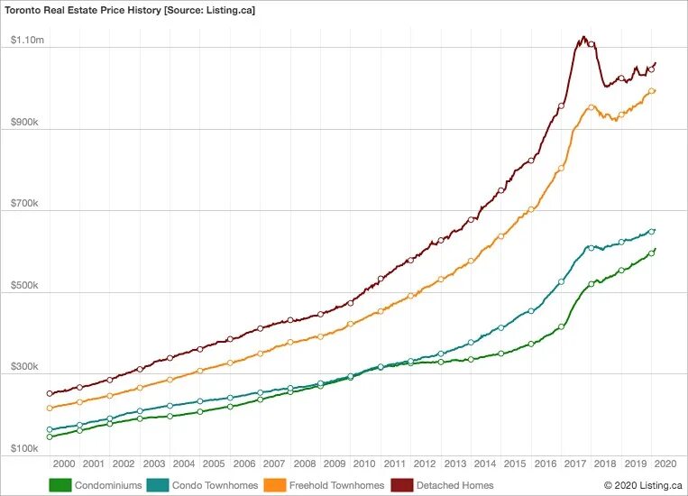 Real price. Usa real estate price chart. housing prices in toronto graph. us real estate prices index 2000-2025. real estate price dynamics dublin.