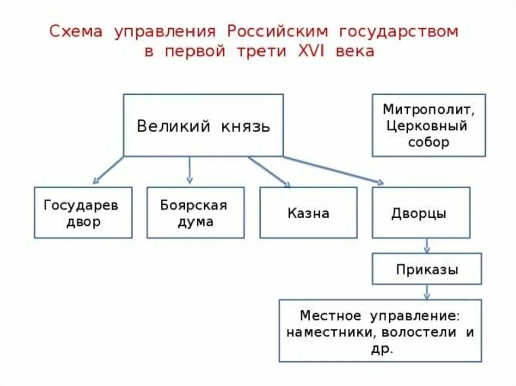 Схема управления российским государством в первой трети 16 века. Схема управления государством в первой трети 16 века. Схема управления российским государством в 16 веке. Схема управления Руси в первой трети 16 века. Высший совет русского царства состоявший