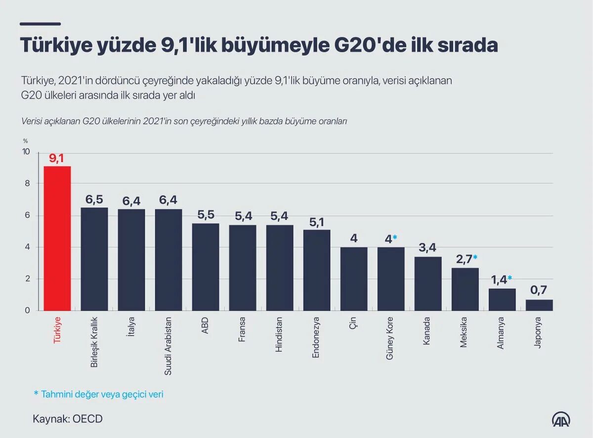 Рост ВВП Турции 2021. Рост ВВП Турции по годам. Динамика ВВП Турции. Рост экономики Турции. Ввп 10 20