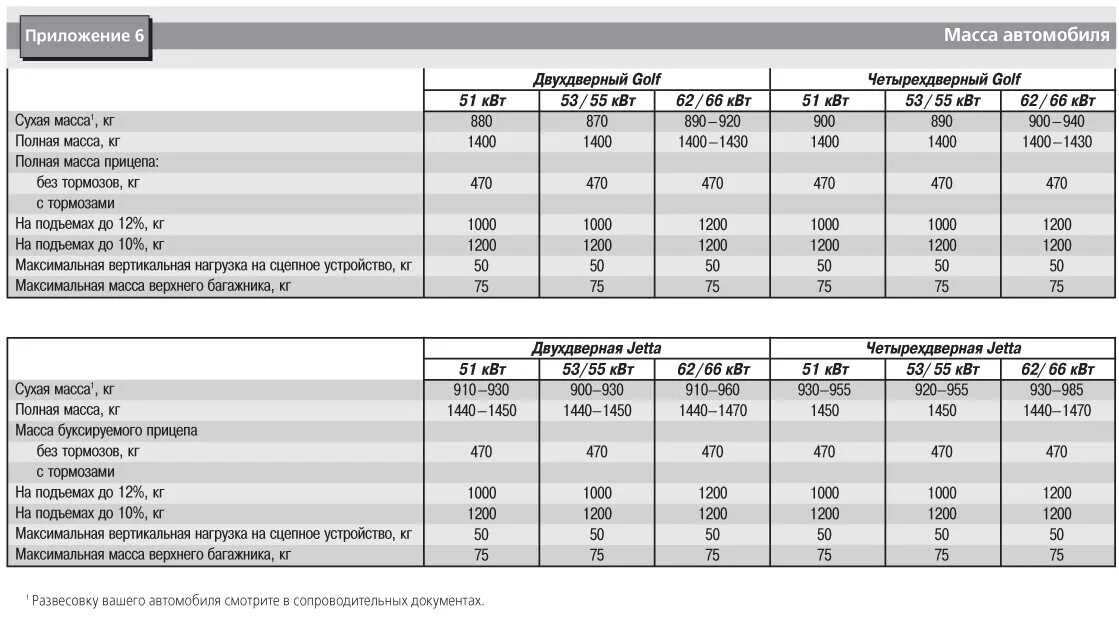 На сколько изменилась масса автомобиля. Снаряженная нагрузка автомобиля. Снаряженная масса VW Passat b5. Снаряженная масса Мерседес 202. Вес Фольксваген гольф 4 1.6.