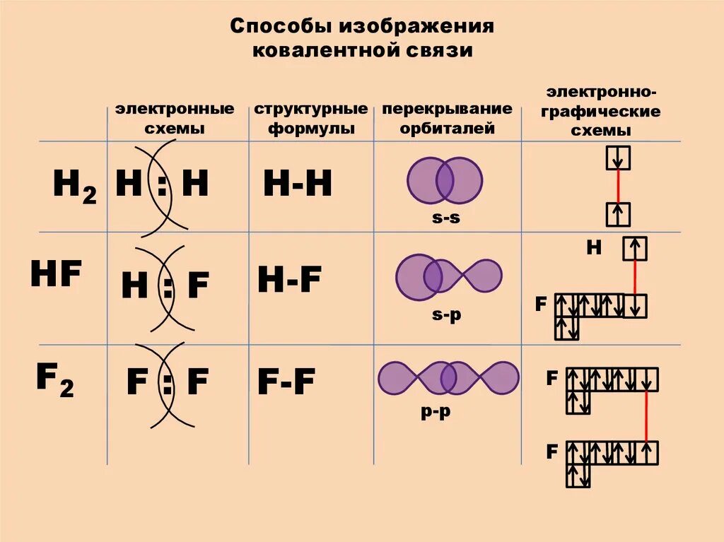 Химические связи и электронная схема образования молекул. Схема образования химической связи s3. F2 Тип химической связи и схема образования. Электронная схема образования химической связи n h.