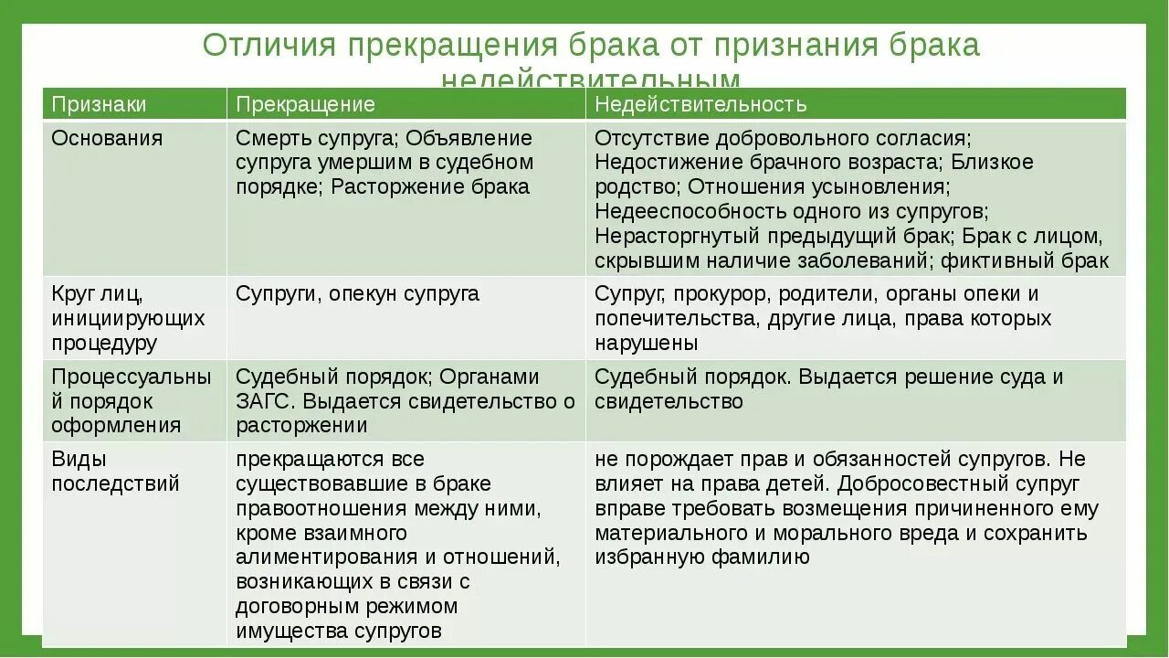 Признать расторжение брака недействительным. Расторжение брака и признание брака недействительным сравнение. Отличия прекращения брака от признания брака недействительным. Признание брака недействительным и прекращение брака таблица. Таблица расторжение брака и признание брака недействительным.