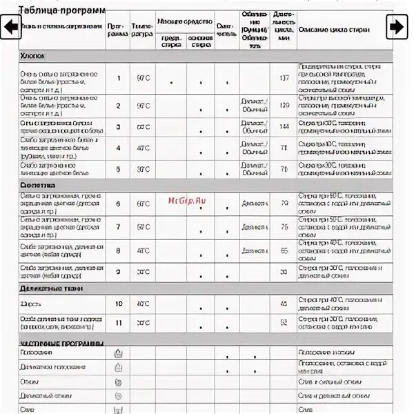 Индезит сколько стирает по времени. Таблица программ стиральной машины Индезит. Индезит стиральная машинка режимы стирки. Машина Индезит режимы стирки 5 кг стиральная машина. Индезит стиральная машина режимы 5кг.