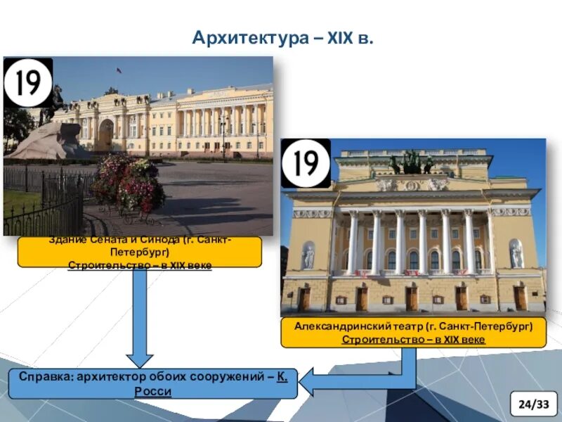 Синод тест. Архитектура 19 века егэ. Функции сената и синода при петре 1. Священный синод при петре 1 функции. Синод тест.