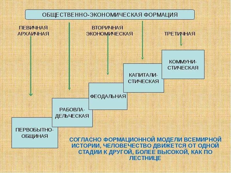 Средства развития общества