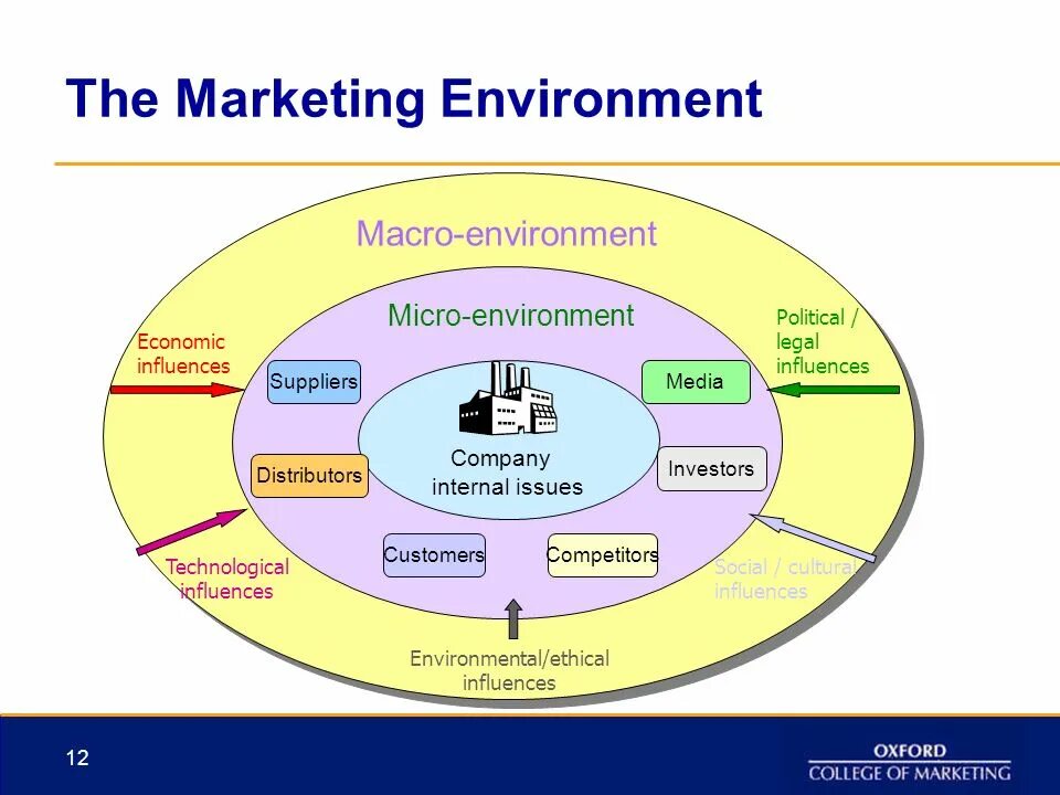 Media internals. External marketing environment. Micro and macro environment. Internal marketing environment. Micro environment macro environment.