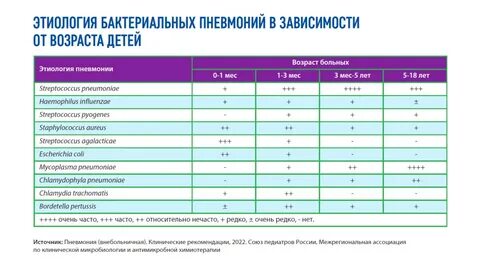 Пневмония бактериальная уточненная