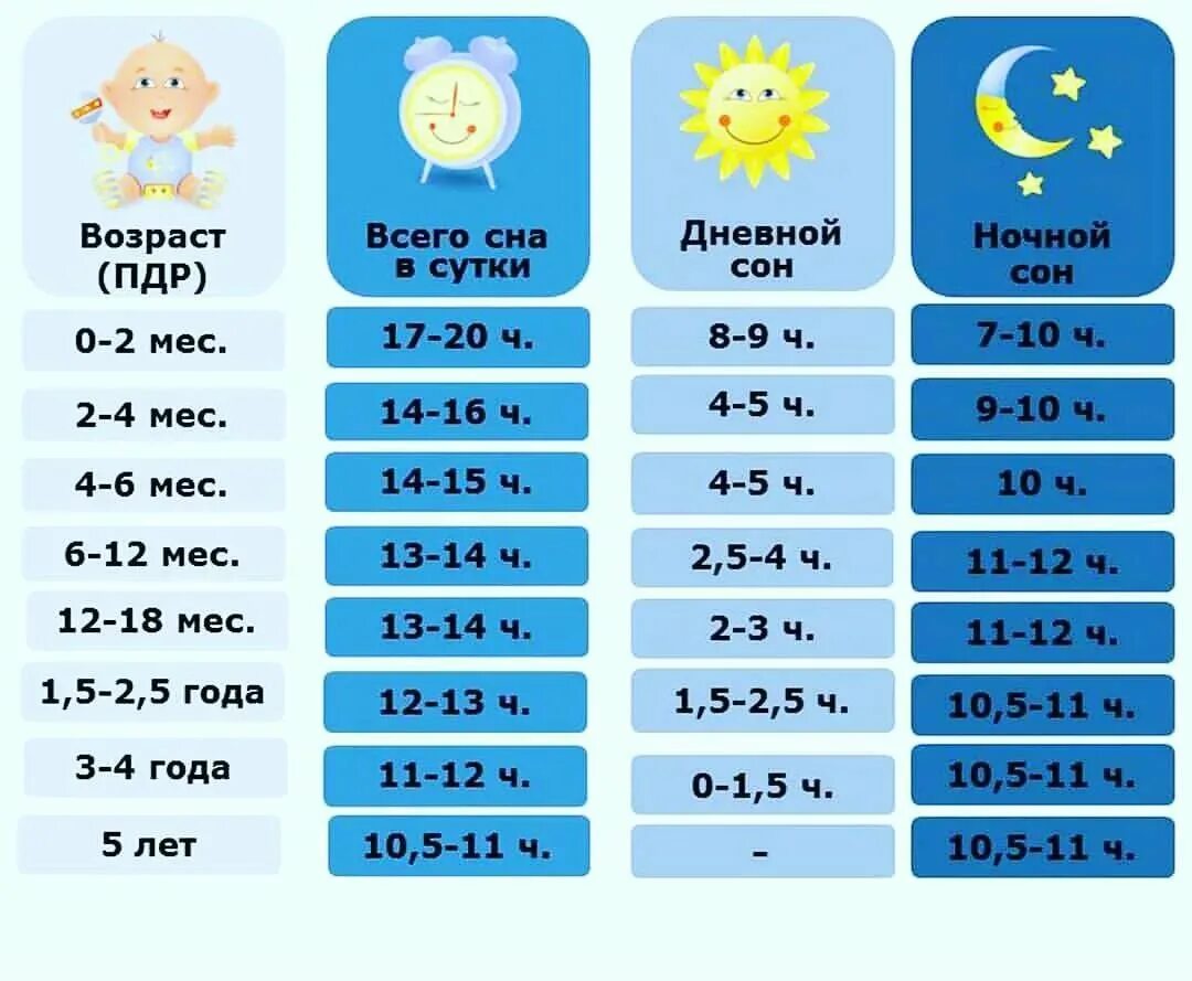 Нормы сна у детей до года. Норма ночного сна для новорожденных. Нормы сна по возрасту у детей. Нормы детского сна по возрасту.