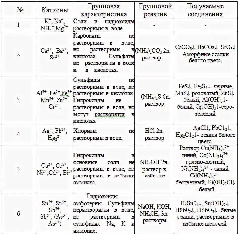 Качественные реакции на катионы 1 аналитической группы таблица. Качественные реакции на катионы таблица аналитическая химия. Реакции катионов 4 аналитической группы таблица. Характерные реакции анионов 1 аналитической.