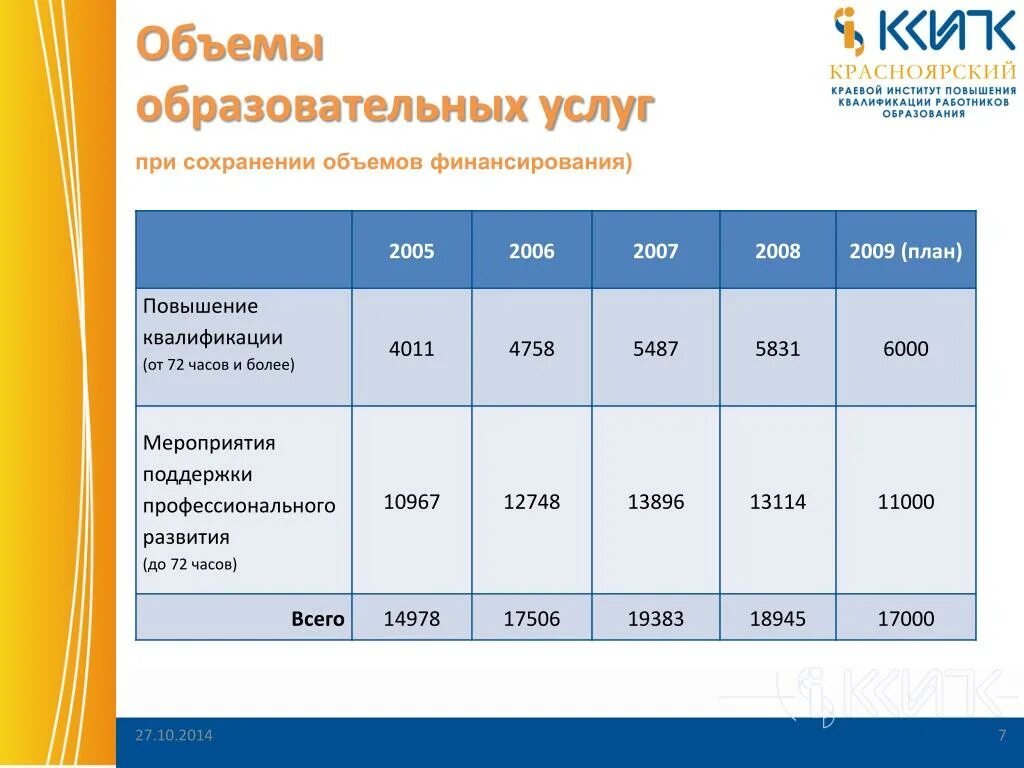 Общий объем мероприятий. Объем образовательных услуг. Вместимость общеобразовательных школ. Отделение мероприятие объем финансирования таблица. Продажа образовательных.