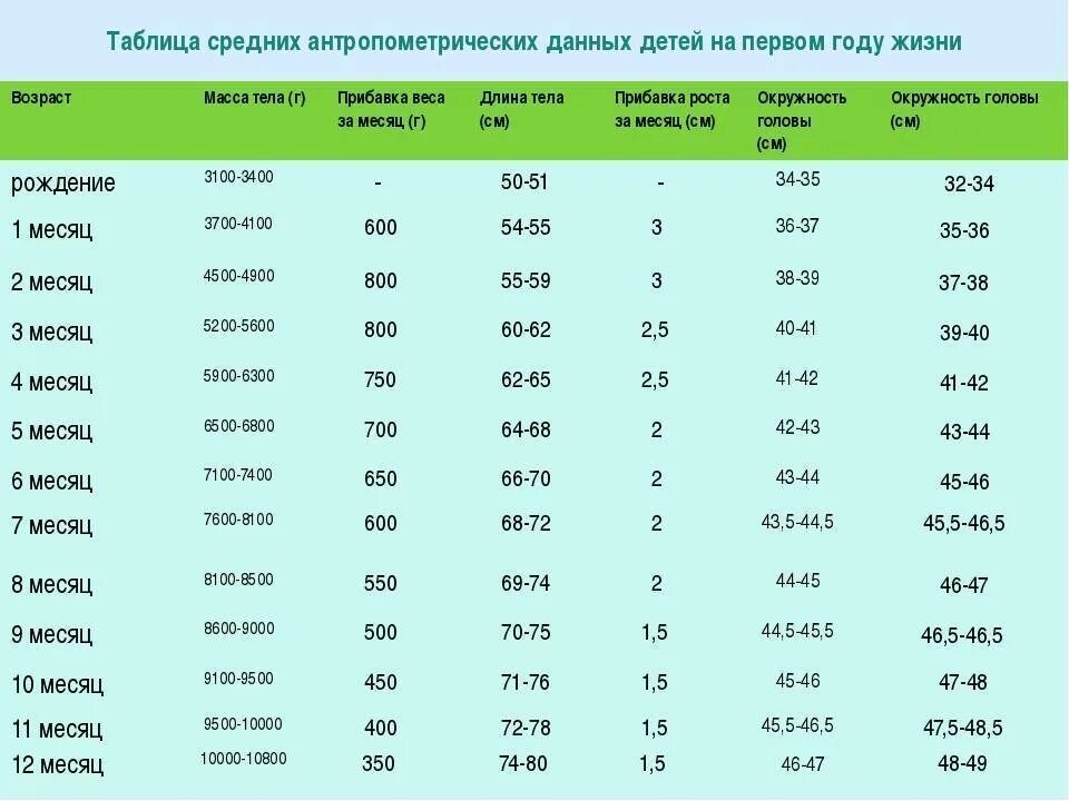 Рост ребенка до 10 лет таблица. Показатели развития грудного ребенка таблица. Таблица антропометрических показателей ребенка до 1 года. Антропометрия детей до года показатели. Таблица нормы показателей развития детей.